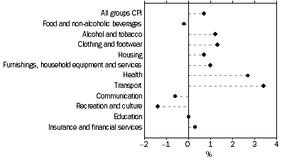 Graph: Weighted average of eight capital cities, Percentage change from previous quarter