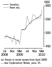 Graph: Resident departures, Short-term