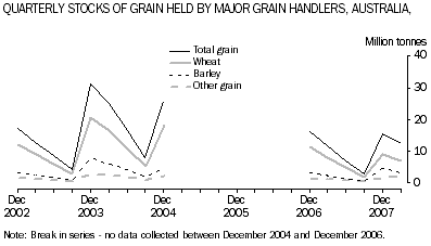 Graph: Qtrly stocks of grain held by major grain handlers, Australia