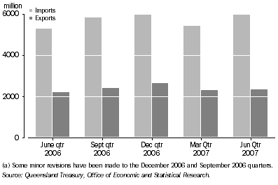 Graph: Value of Interstate Imports and Exports(a), Queensland