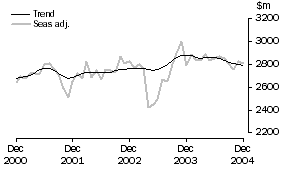 Graph: Services Credits