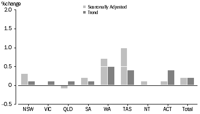 Graph: RETAIL TURNOVER, States and Territories