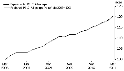 Figure 4 shows the relationship between the Published and Experimental PBLCI Index levels