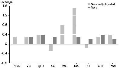 Graph: RETAIL TURNOVER, States and Territories
