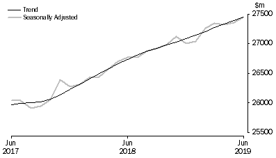 Graph: RETAIL TURNOVER, Australia