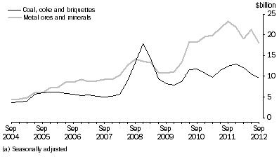 Graph: SELECTED MAJOR COMMODITIES, CURRENT PRICES(a)