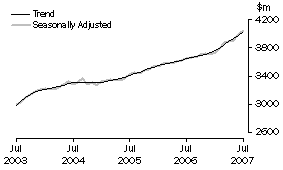 Graph: State trends_Queensland