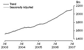 Graph: State trends_Western Australia