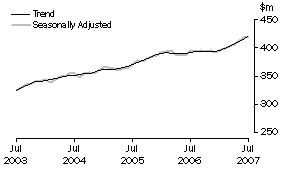 Graph: State trends_Tasmania