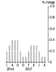 Graph: Monthly Turnover, Current Prices, Trend Estimate