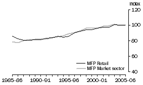 Graph: 2.8 Retail trade