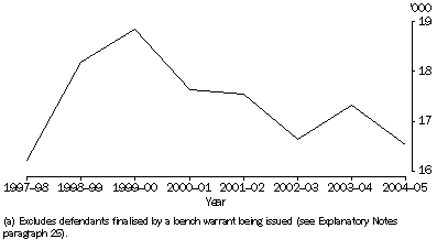 Graph: DEFENDANTS FINALISED, HIGHER COURTS