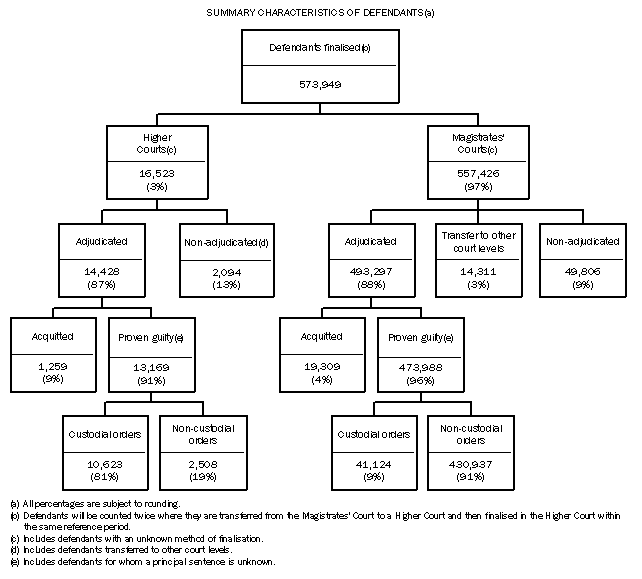 Diagram: SUMMARY CHARACTERISTICS OF DEFENDANTS
