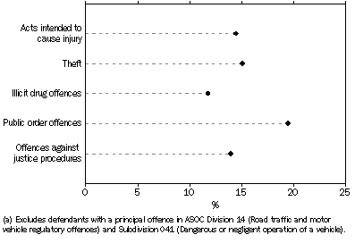 Graph: DEFENDANTS ADJUDICATED, MAGISTRATES' COURTS, Selected principal offences