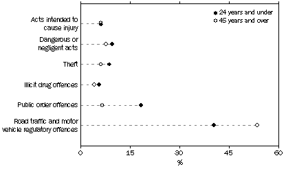 Graph: DEFENDANTS ADJUDICATED, MAGISTRATES' COURTS, Selected principal offences, by selected age groups