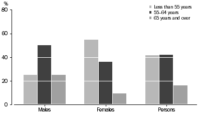Graph - Persons retired from the labour force, age at retirement (years) - by sex, 2012-13