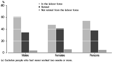 Graph 1 Persons aged 45 years and over