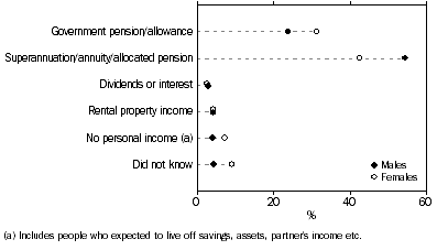 Graph 7 Persons aged 45 years and over who intend to retire