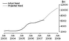 Graph: Projected Mining Expenditure