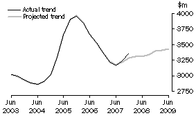 Graph: Projected Manufacturing Expenditure
