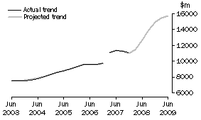 Graph: Projected Other Selected Industries Expenditure