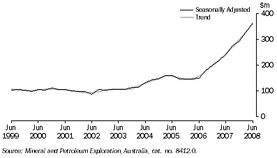 Graph: MINERAL EXPLORATION EXPENDITURE, Total minerals