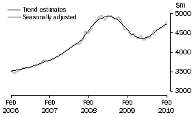 Graph: SERVICES DEBITS