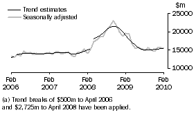 Graph: GOODS CREDITS(a)