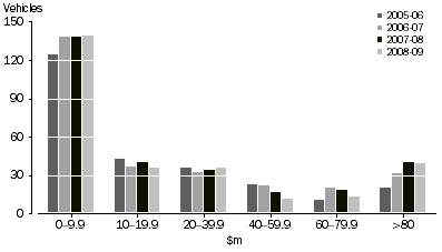 Graph: NUMBER OF INVESTMENT VEHICLES, By value of assets held