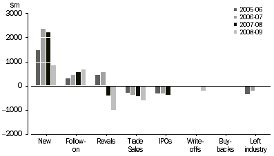 Graph: ADDITIONS AND EXITS TO INVESTMENTS IN INVESTEE COMPANIES