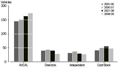 Graph: VALUATION METHODS USED, By investment vehicles