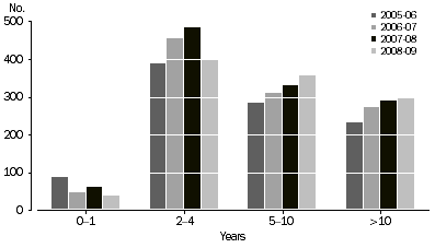 Graph: NUMBER OF DEALS, By age of investee company