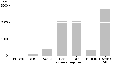 Graph: VALUE OF INVESTMENT, By investee stage—2008–09