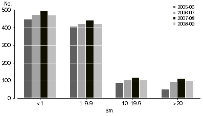 Graph: VALUE OF INVESTMENT, By number of investees