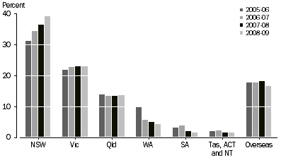 Graph: PERCENTAGE OF INVESTMENT VALUE, By location of investee
