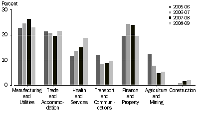 Graph: PERCENTAGE OF TOTAL INVESTMENT, By industry of investee