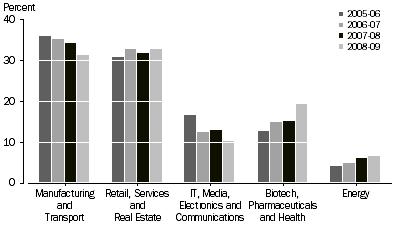 Graph: PERCENTAGE OF VALUE OF INVESTMENT, By activity of investee