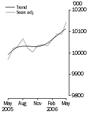 Graph: Employed Persons