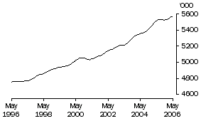 Graph: Employed Males Total