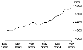 Graph: Males Employed Full Time