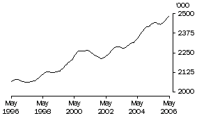 Graph: Females Employed Full Time