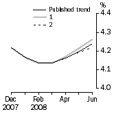 Graph: What if Unemployment Rate