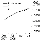 Graph: What if Employed Persons