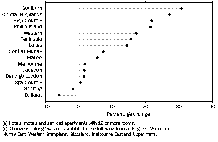 Graph: Change in takings from accommodation(a), By Tourism Region(b)—March quarter 2009 to March quarter 2010