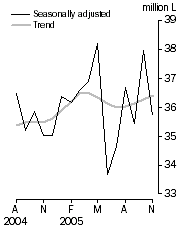 Graph: Australian produced wine, Domestic sales, Seasonally adjusted and Trend