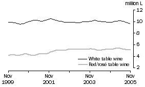 Graph: Table wine, Soft pack containers, Trend