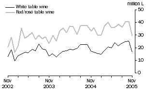 Graph: Exports of Table wine by Type, Original
