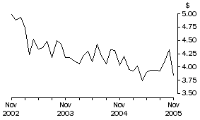 Graph: Unit Value of Wine Exports, Original