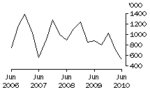 Graph: EXPORTS OF LIVE SHEEP