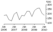 Graph: EXPORTS OF LIVE CATTLE